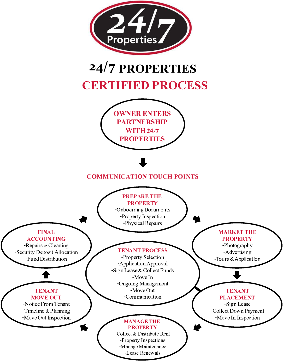 Certified Process Graphic 2024